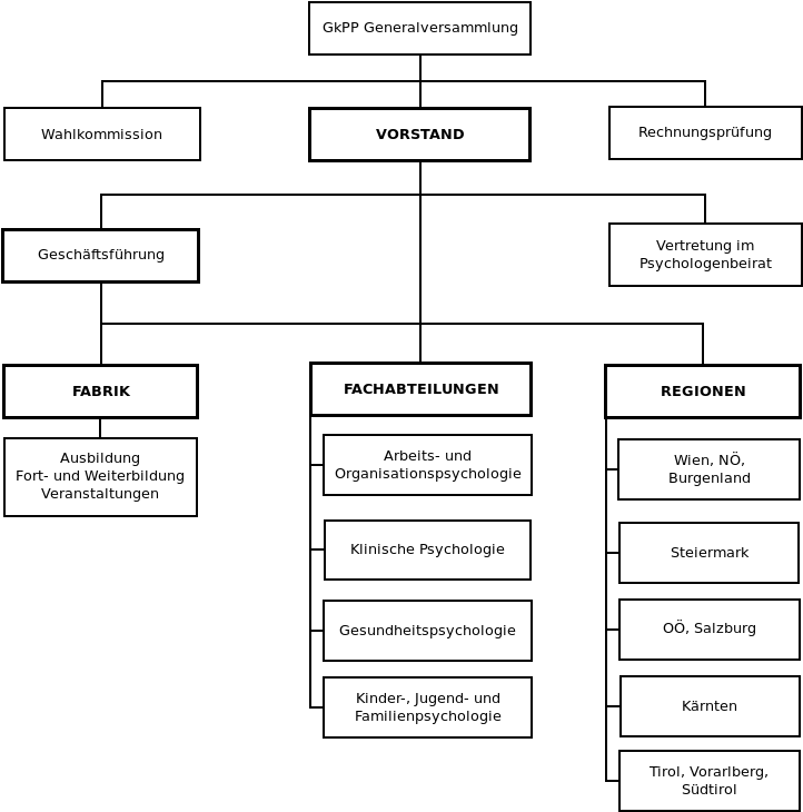 Organigramm der GkPP